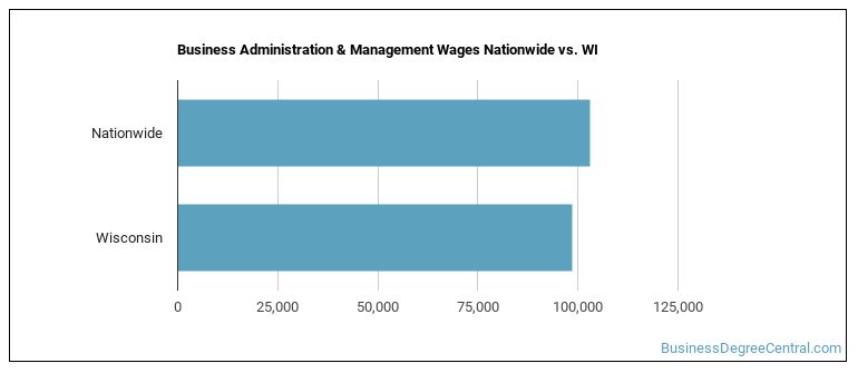 Business Administration & Management Majors in Wisconsin