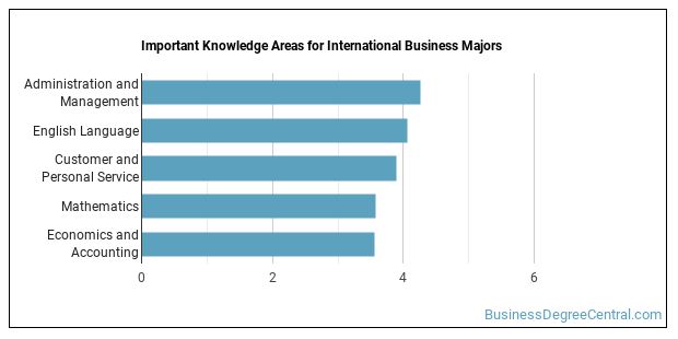 international-business-major-business-degree-central