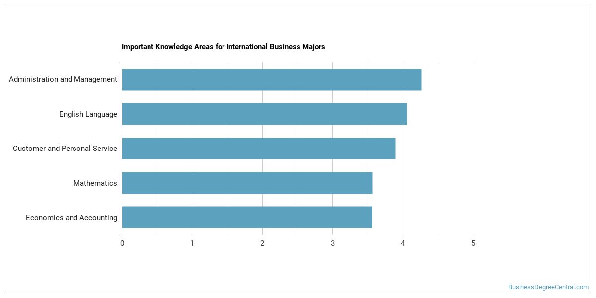 international-business-major-business-degree-central