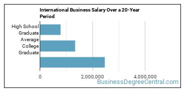 International Business - Major - Business Degree Central