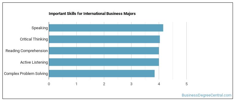International Business - Major - Business Degree Central