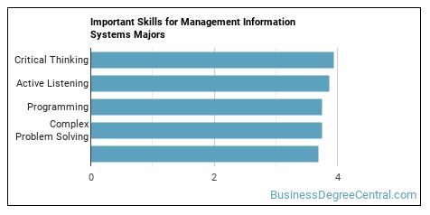 Management Information Systems Major Business Degree Central