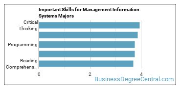 Management Information Systems Major Business Degree Central