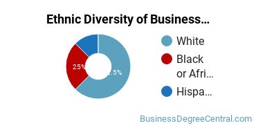 Business Support & Assistance Majors in DE Ethnic Diversity Statistics