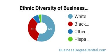 Business Support & Assistance Majors in NC Ethnic Diversity Statistics