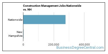 Construction Management Jobs Nationwide vs. NH