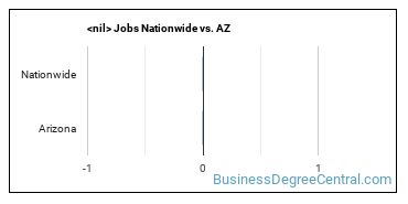 construction management (other) Jobs Nationwide vs. AZ