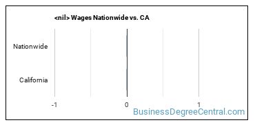 construction management (other) Wages Nationwide vs. CA