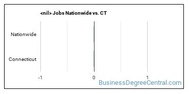 construction management (other) Jobs Nationwide vs. CT