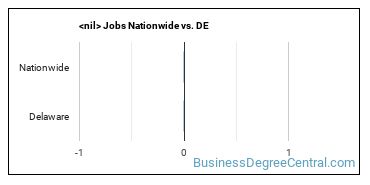 construction management (other) Jobs Nationwide vs. DE