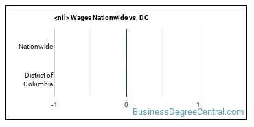 construction management (other) Wages Nationwide vs. DC