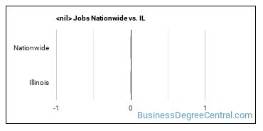 construction management (other) Jobs Nationwide vs. IL
