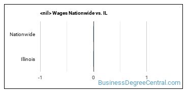 construction management (other) Wages Nationwide vs. IL