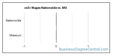 construction management (other) Wages Nationwide vs. MO