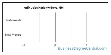 construction management (other) Jobs Nationwide vs. NM