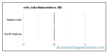 construction management (other) Jobs Nationwide vs. ND