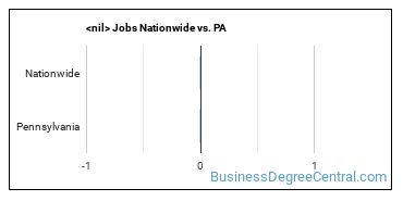 construction management (other) Jobs Nationwide vs. PA