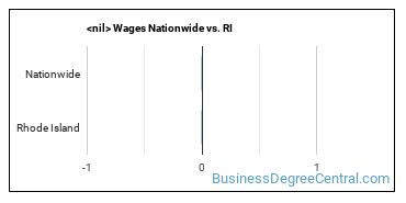 construction management (other) Wages Nationwide vs. RI