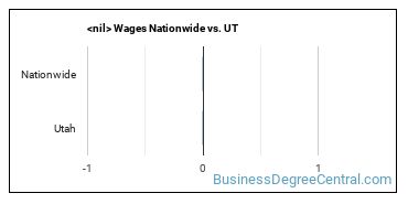 construction management (other) Wages Nationwide vs. UT