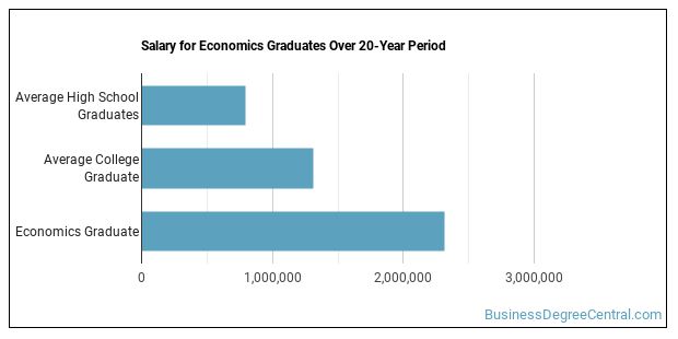 What Can Economics Majors Do? Salary Info & More - Business Degree Central