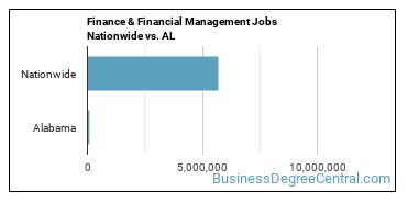 Finance & Financial Management Jobs Nationwide vs. AL