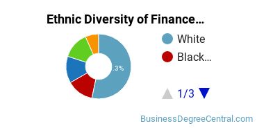 Finance & Financial Management Majors in AK Ethnic Diversity Statistics