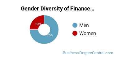 Finance & Financial Management Majors in AK Gender Diversity Statistics