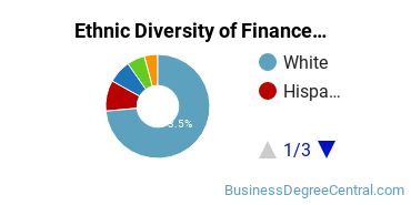 Finance & Financial Management Majors in AR Ethnic Diversity Statistics
