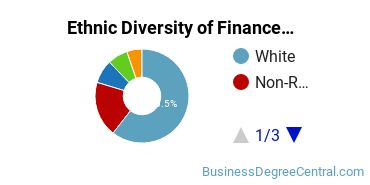 Finance & Financial Management Majors in DE Ethnic Diversity Statistics