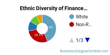 Finance & Financial Management Majors in DC Ethnic Diversity Statistics