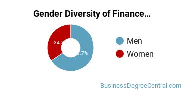 Finance & Financial Management Majors in DC Gender Diversity Statistics