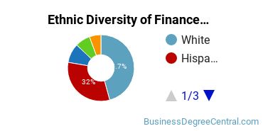 Finance & Financial Management Majors in FL Ethnic Diversity Statistics