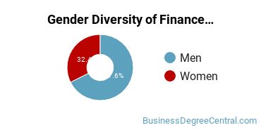 Finance & Financial Management Majors in FL Gender Diversity Statistics