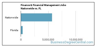 Finance & Financial Management Jobs Nationwide vs. FL