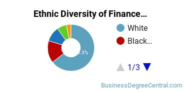 Finance & Financial Management Majors in GA Ethnic Diversity Statistics