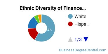 Finance & Financial Management Majors in IL Ethnic Diversity Statistics