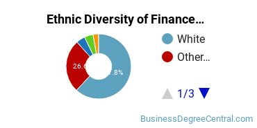 Finance & Financial Management Majors in KS Ethnic Diversity Statistics