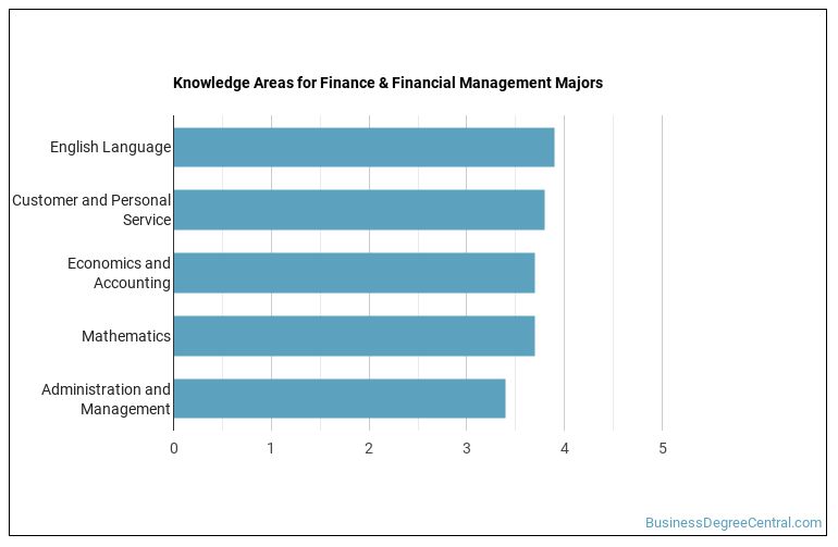 Finance Financial Management Majors: Degree Outlook Career Info