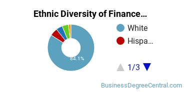 Finance & Financial Management Majors in ME Ethnic Diversity Statistics