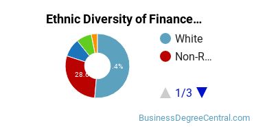 Finance & Financial Management Majors in MA Ethnic Diversity Statistics
