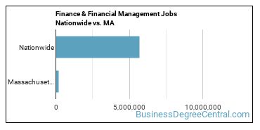 Finance & Financial Management Jobs Nationwide vs. MA