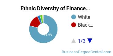 Finance & Financial Management Majors in MS Ethnic Diversity Statistics