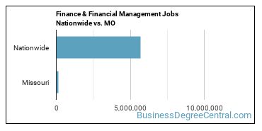 Finance & Financial Management Jobs Nationwide vs. MO