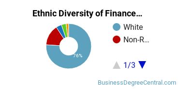 Finance & Financial Management Majors in NE Ethnic Diversity Statistics