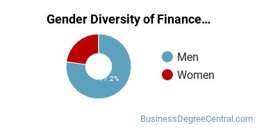 Finance & Financial Management Majors in NE Gender Diversity Statistics