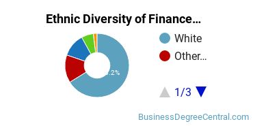 Finance & Financial Management Majors in NH Ethnic Diversity Statistics