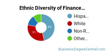 Finance & Financial Management Majors in NM Ethnic Diversity Statistics