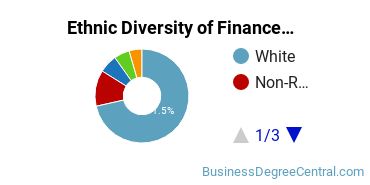 Finance & Financial Management Majors in PA Ethnic Diversity Statistics