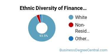 Finance & Financial Management Majors in SD Ethnic Diversity Statistics