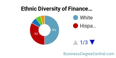 Finance & Financial Management Majors in TX Ethnic Diversity Statistics
